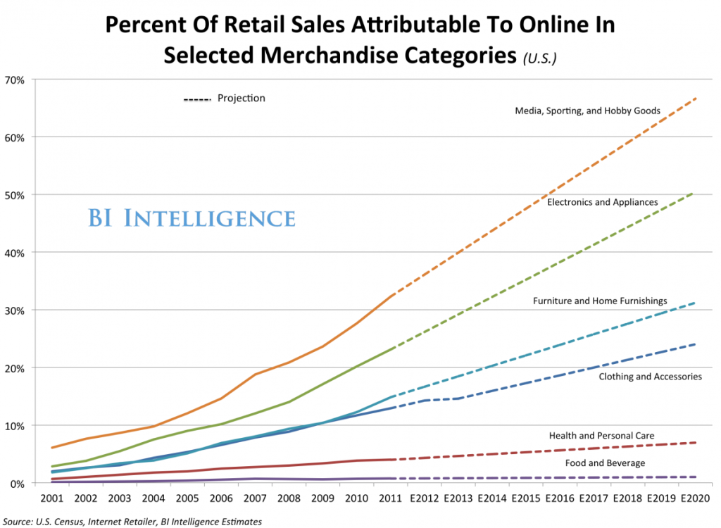 bii-percent-of-retail-online